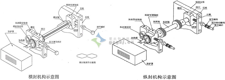 C16內(nèi)外袋包裝機(jī)設(shè)計圖